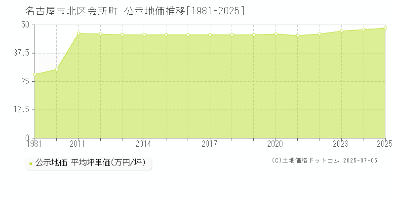 会所町(名古屋市北区)の公示地価推移グラフ(坪単価)[1981-2025年]