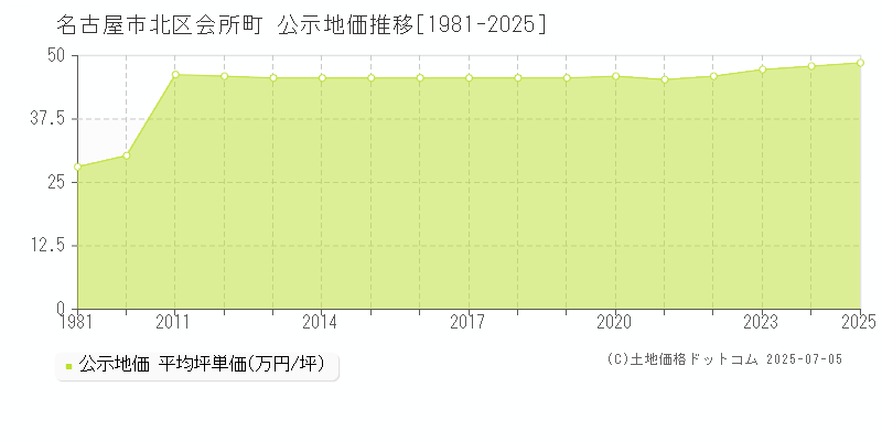 名古屋市北区会所町の地価公示推移グラフ 