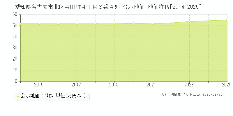 愛知県名古屋市北区金田町４丁目８番４外 公示地価 地価推移[2014-2025]