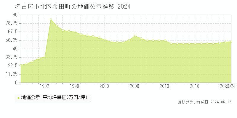 名古屋市北区金田町の地価公示推移グラフ 