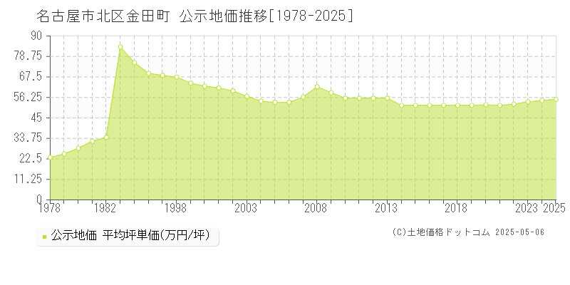 金田町(名古屋市北区)の公示地価推移グラフ(坪単価)[1978-2025年]