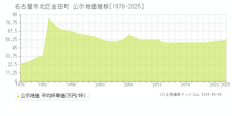 名古屋市北区金田町の地価公示推移グラフ 