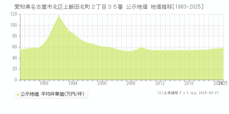 愛知県名古屋市北区上飯田北町２丁目３５番 公示地価 地価推移[1983-2025]