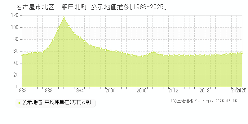 上飯田北町(名古屋市北区)の公示地価推移グラフ(坪単価)[1983-2025年]
