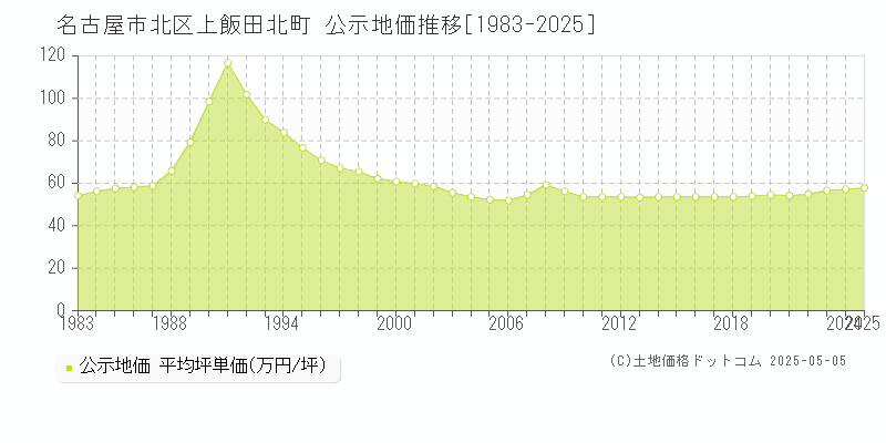 名古屋市北区上飯田北町の地価公示推移グラフ 