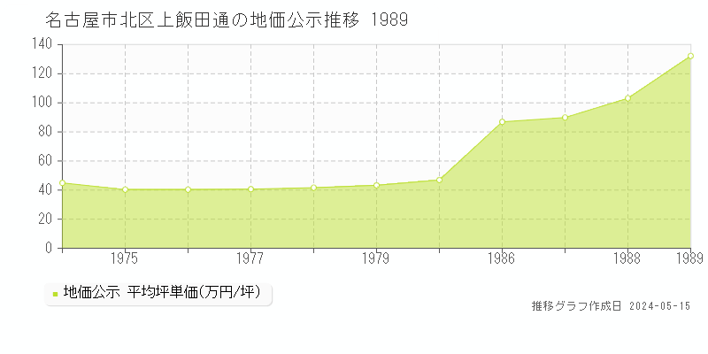 名古屋市北区上飯田通の地価公示推移グラフ 