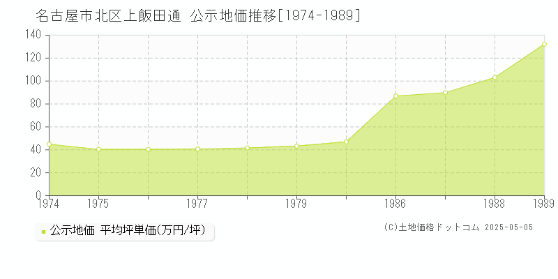 上飯田通(名古屋市北区)の公示地価推移グラフ(坪単価)[1974-1989年]