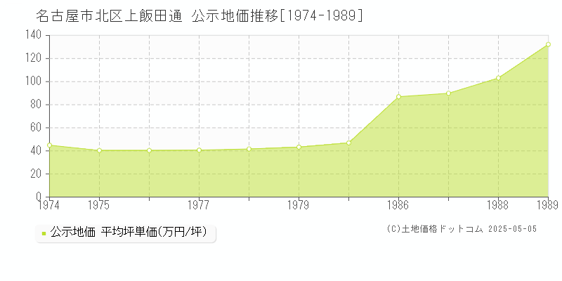 名古屋市北区上飯田通の地価公示推移グラフ 