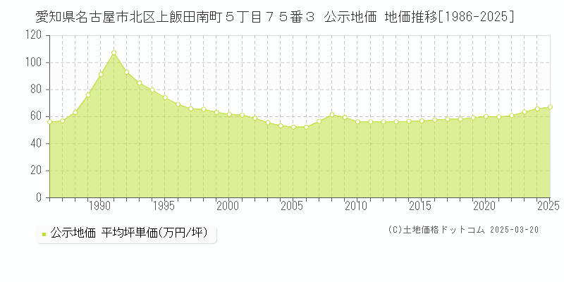 愛知県名古屋市北区上飯田南町５丁目７５番３ 公示地価 地価推移[1986-2025]