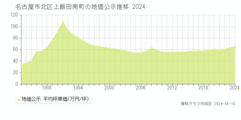 名古屋市北区上飯田南町の地価公示推移グラフ 