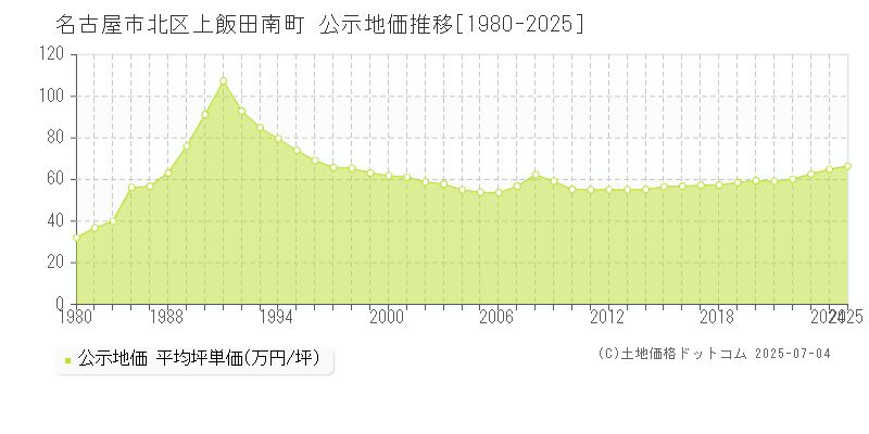 上飯田南町(名古屋市北区)の公示地価推移グラフ(坪単価)[1980-2025年]
