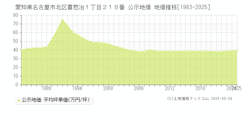 愛知県名古屋市北区喜惣治１丁目２１８番 公示地価 地価推移[1983-2025]