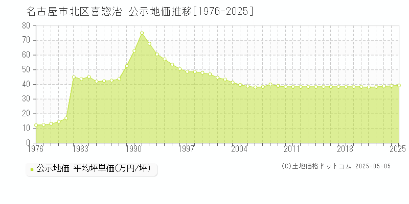 喜惣治(名古屋市北区)の公示地価推移グラフ(坪単価)[1976-2025年]