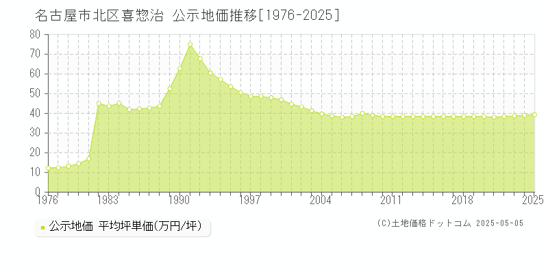 名古屋市北区喜惣治の地価公示推移グラフ 