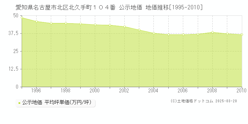 愛知県名古屋市北区北久手町１０４番 公示地価 地価推移[1995-2010]