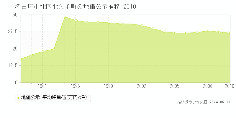 名古屋市北区北久手町の地価公示推移グラフ 