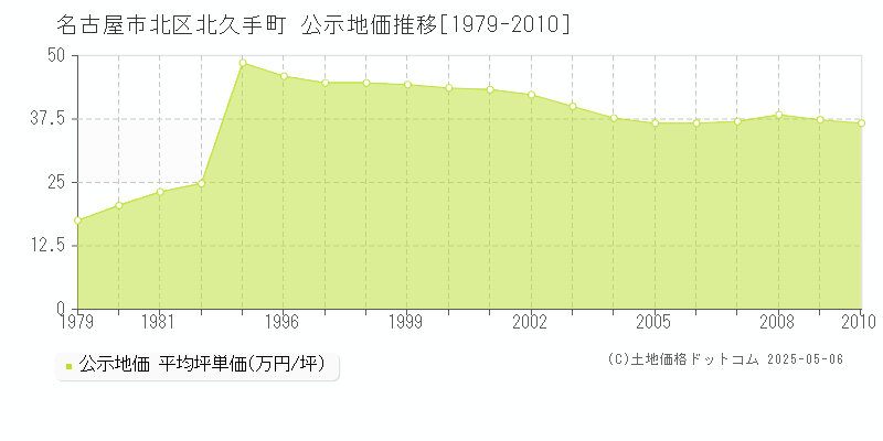 北久手町(名古屋市北区)の公示地価推移グラフ(坪単価)[1979-2010年]