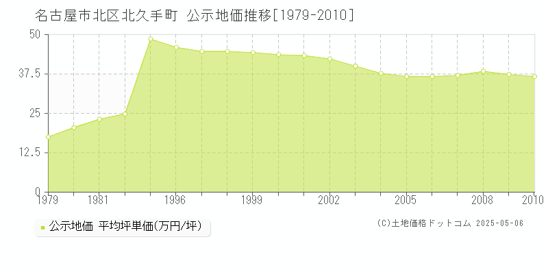 名古屋市北区北久手町の地価公示推移グラフ 