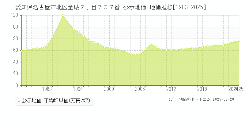 愛知県名古屋市北区金城２丁目７０７番 公示地価 地価推移[1983-2025]