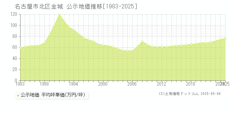 金城(名古屋市北区)の公示地価推移グラフ(坪単価)[1983-2025年]
