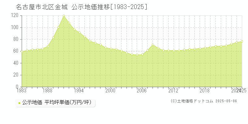 名古屋市北区金城の地価公示推移グラフ 