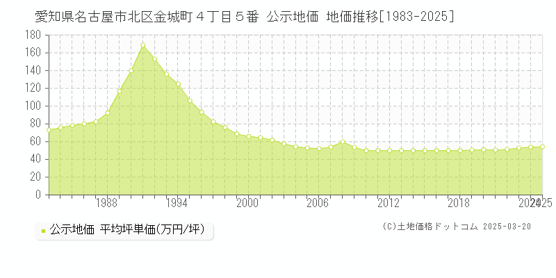 愛知県名古屋市北区金城町４丁目５番 公示地価 地価推移[1983-2025]
