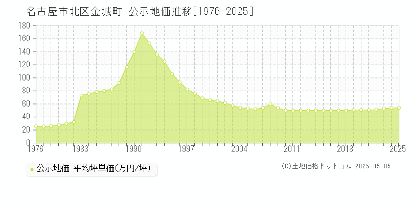 金城町(名古屋市北区)の公示地価推移グラフ(坪単価)[1976-2025年]
