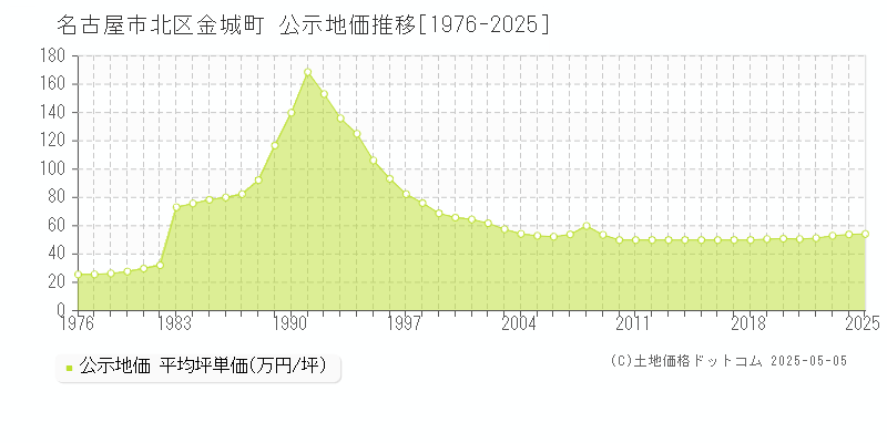 名古屋市北区金城町の地価公示推移グラフ 