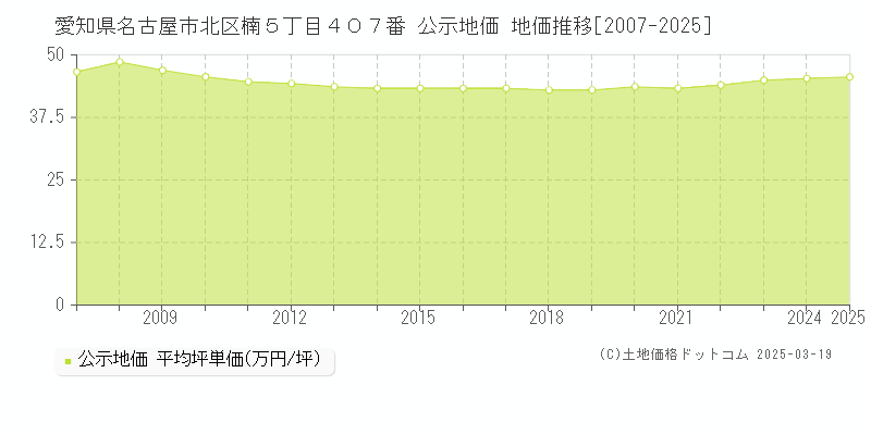 愛知県名古屋市北区楠５丁目４０７番 公示地価 地価推移[2007-2025]