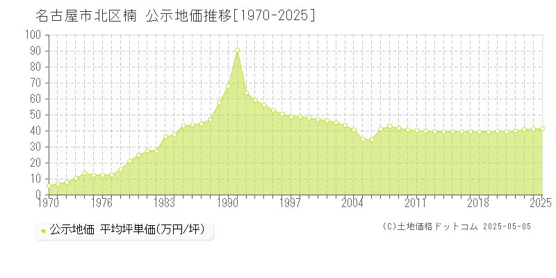 楠(名古屋市北区)の公示地価推移グラフ(坪単価)[1970-2025年]