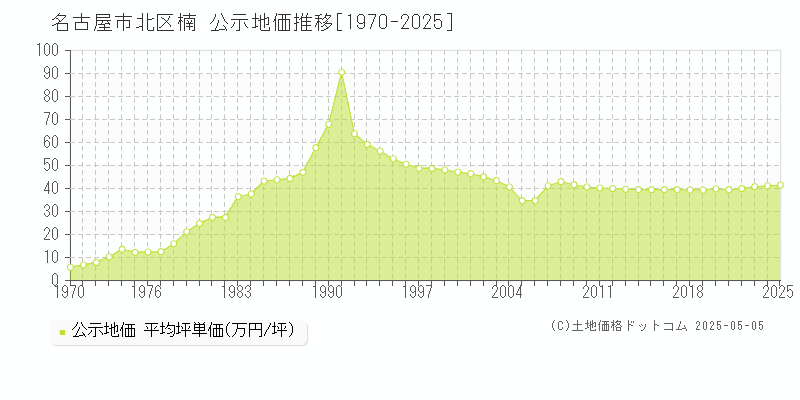 名古屋市北区楠の地価公示推移グラフ 