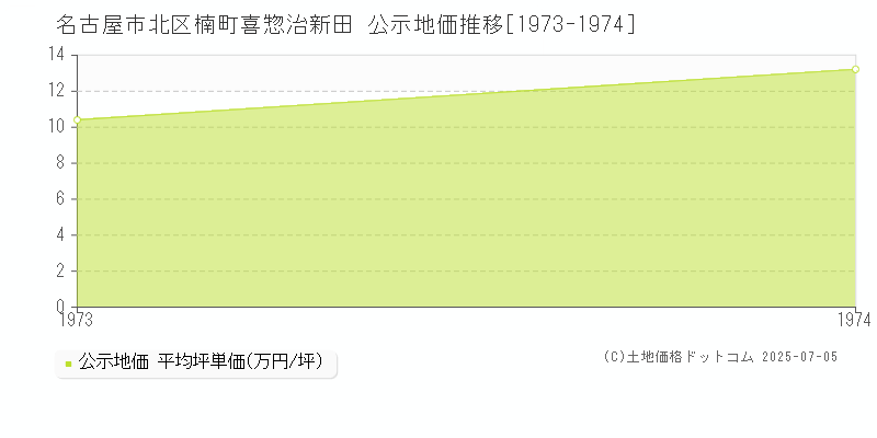 名古屋市北区楠町喜惣治新田の地価公示推移グラフ 