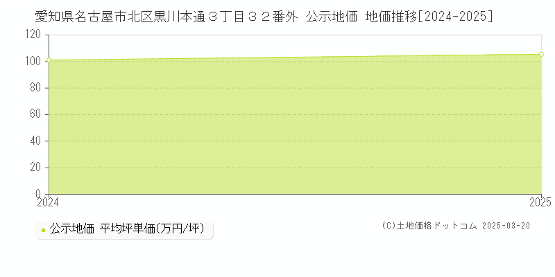 愛知県名古屋市北区黒川本通３丁目３２番外 公示地価 地価推移[2024-2025]