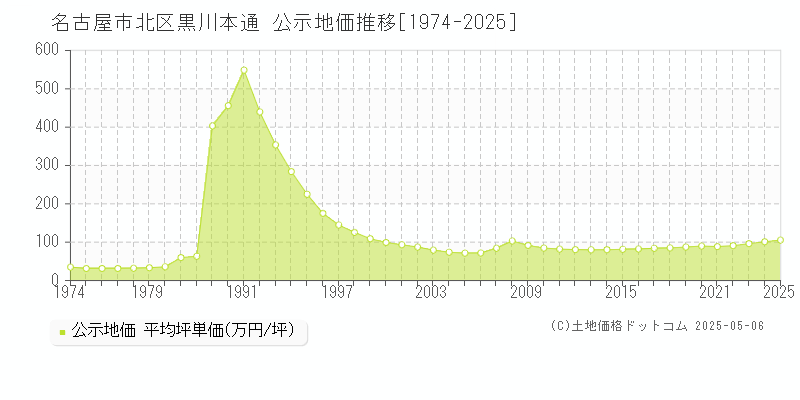 黒川本通(名古屋市北区)の公示地価推移グラフ(坪単価)[1974-2025年]