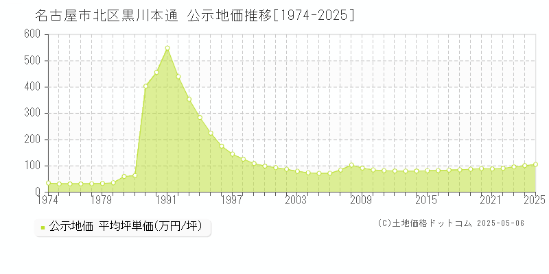 名古屋市北区黒川本通の地価公示推移グラフ 