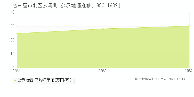 玄馬町(名古屋市北区)の公示地価推移グラフ(坪単価)[1980-1982年]