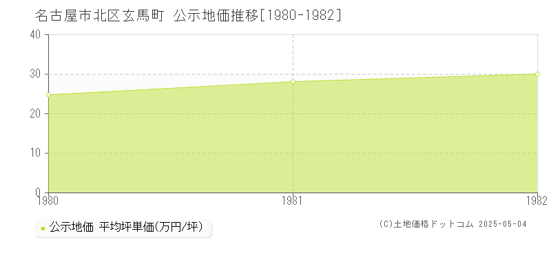 名古屋市北区玄馬町の地価公示推移グラフ 