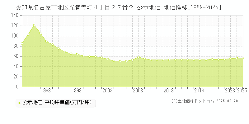 愛知県名古屋市北区光音寺町４丁目２７番２ 公示地価 地価推移[1989-2025]