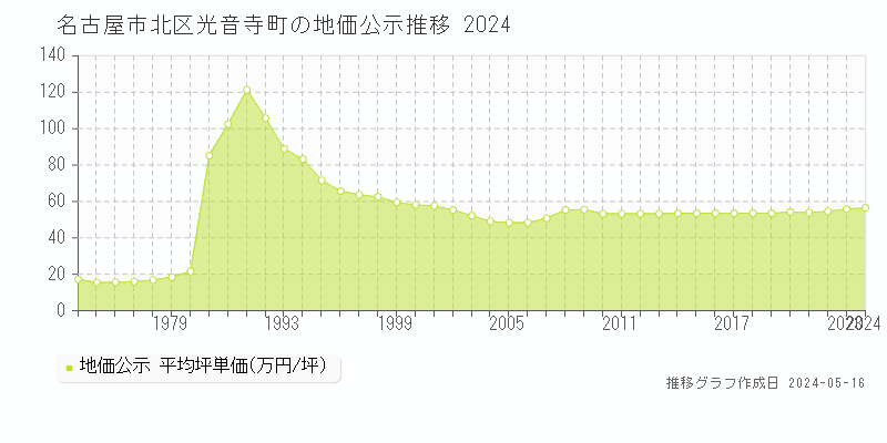 名古屋市北区光音寺町の地価公示推移グラフ 