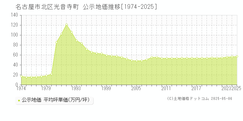 光音寺町(名古屋市北区)の公示地価推移グラフ(坪単価)[1974-2025年]