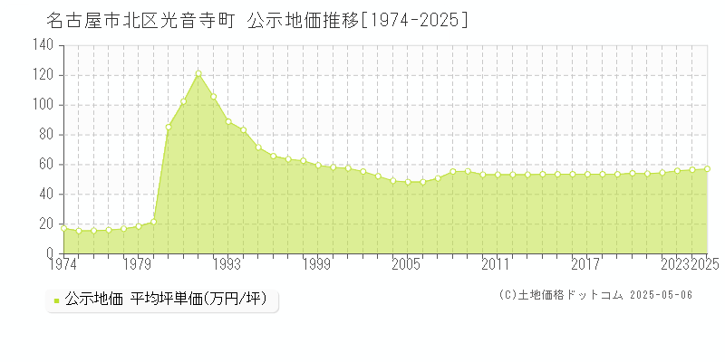 名古屋市北区光音寺町の地価公示推移グラフ 