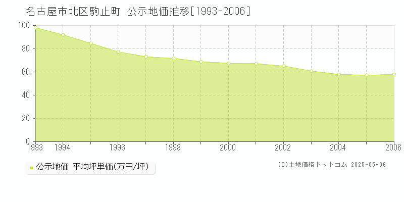 駒止町(名古屋市北区)の公示地価推移グラフ(坪単価)[1993-2006年]