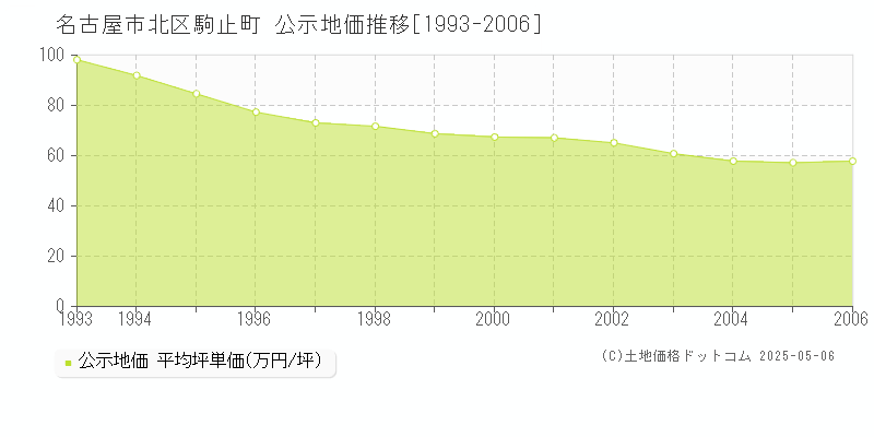名古屋市北区駒止町の地価公示推移グラフ 