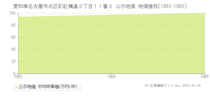 愛知県名古屋市北区彩紅橋通２丁目１１番２ 公示地価 地価推移[1983-1985]