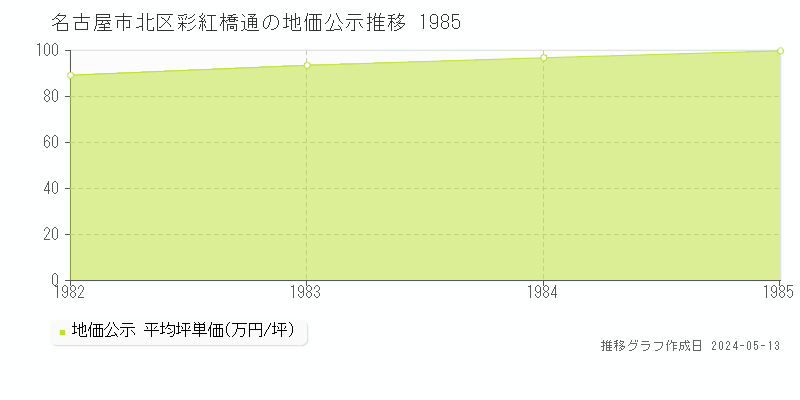 名古屋市北区彩紅橋通の地価公示推移グラフ 