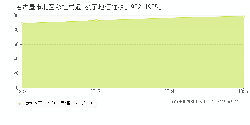 彩紅橋通(名古屋市北区)の公示地価推移グラフ(坪単価)[1982-1985年]