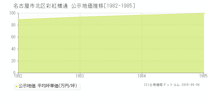 名古屋市北区彩紅橋通の地価公示推移グラフ 