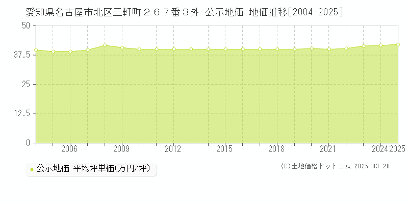 愛知県名古屋市北区三軒町２６７番３外 公示地価 地価推移[2004-2025]