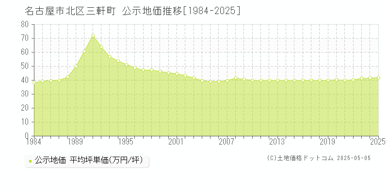 三軒町(名古屋市北区)の公示地価推移グラフ(坪単価)[1984-2025年]