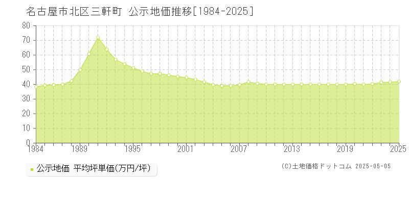 名古屋市北区三軒町の地価公示推移グラフ 